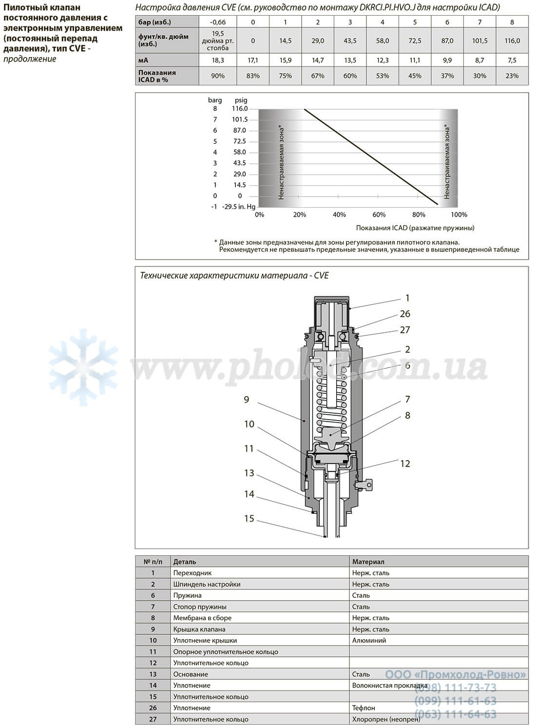 Danfoss CVE-L - 2