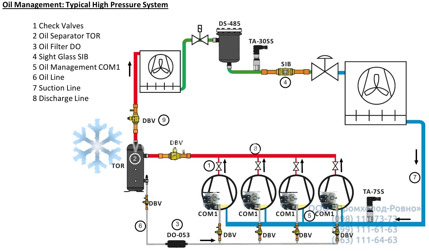Oil Management Typical High Pressure System