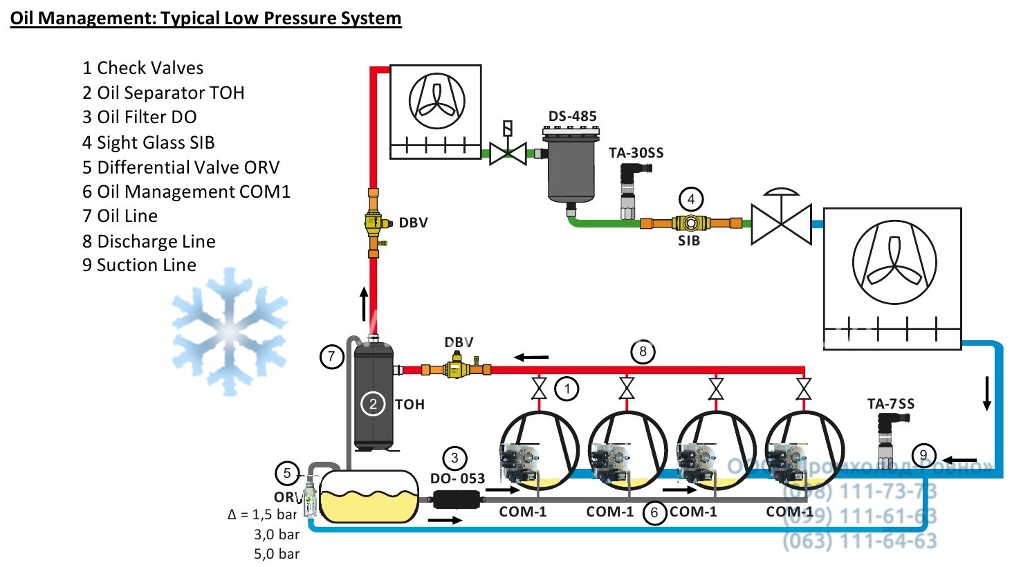 Oil Management Typical Low Pressure System